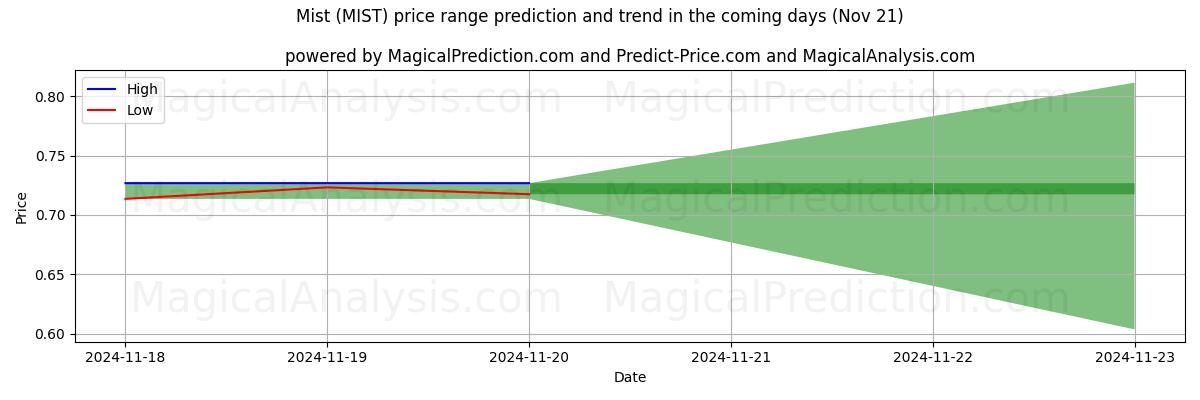 High and low price prediction by AI for Mist (MIST) (21 Nov)