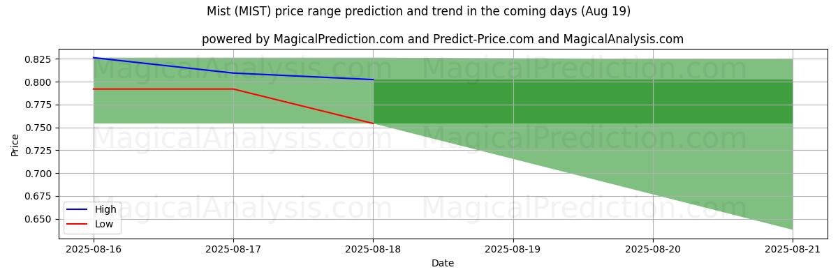High and low price prediction by AI for Mist (MIST) (19 Aug)