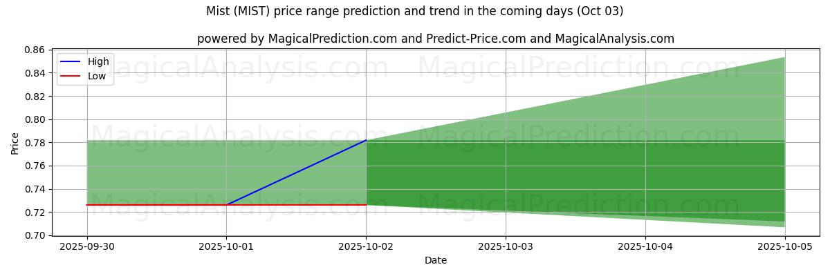 High and low price prediction by AI for Mist (MIST) (03 Oct)
