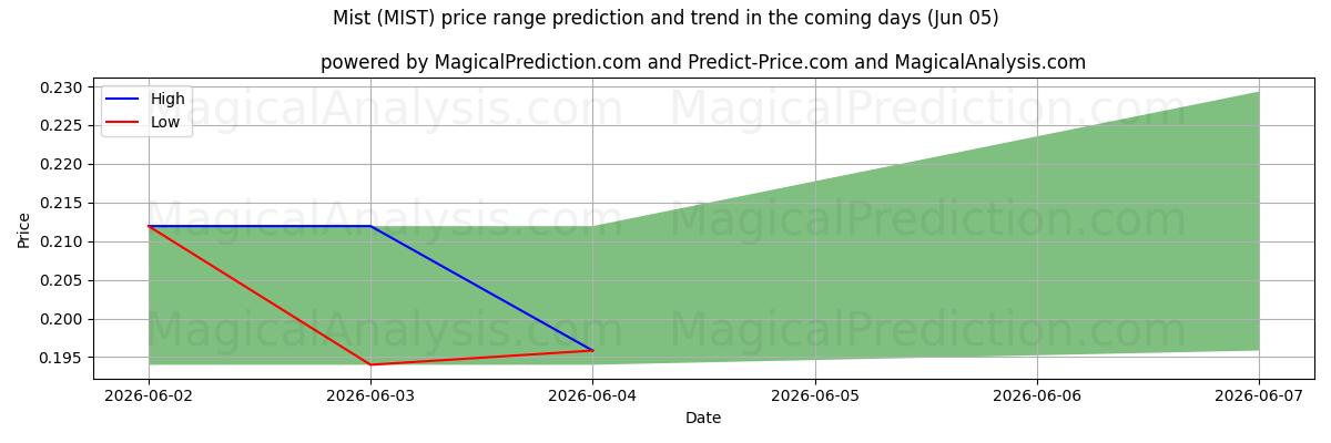 High and low price prediction by AI for مه (MIST) (05 Jun)