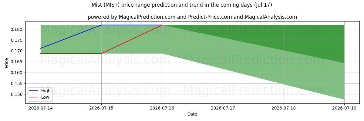 High and low price prediction by AI for Tåke (MIST) (17 Jul)