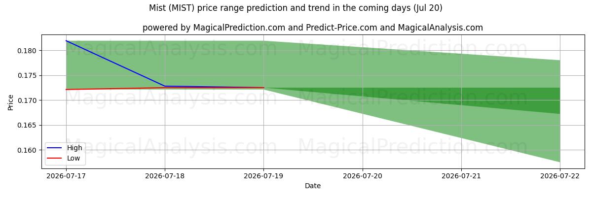 High and low price prediction by AI for Sumu (MIST) (19 Jul)