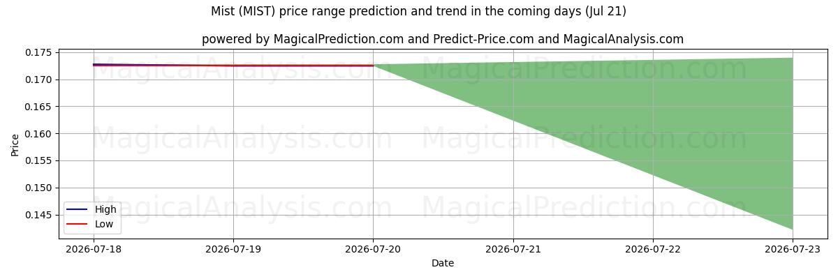 High and low price prediction by AI for مه (MIST) (20 Jul)