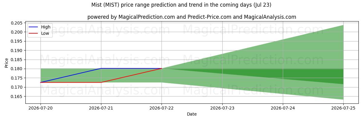 High and low price prediction by AI for कुहासा (MIST) (23 Jul)