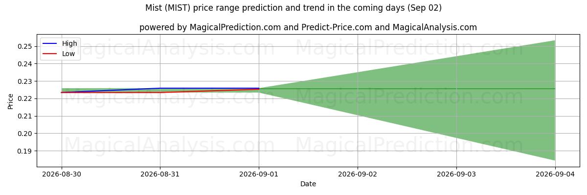 High and low price prediction by AI for Neblina (MIST) (02 Sep)