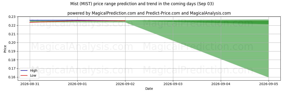 High and low price prediction by AI for مه (MIST) (03 Sep)