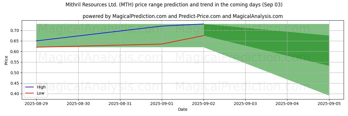 High and low price prediction by AI for Mithril Resources Ltd. (MTH) (03 Sep) High and low price prediction by AI for Mithril Resources Ltd. (MTH) (03 Sep)
