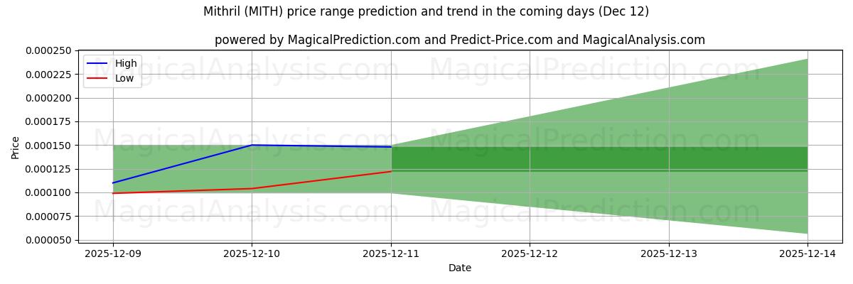 High and low price prediction by AI for Mithril (MITH) (12 Dec)