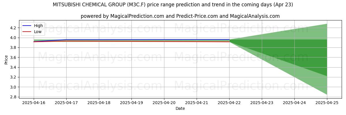 Hohe und niedrige Preisprognose durch KI für MITSUBISHI CHEMICAL GROUP (M3C.F) (23 Apr) High and low price prediction by AI for MITSUBISHI CHEMICAL GROUP (M3C.F) (23 Apr)