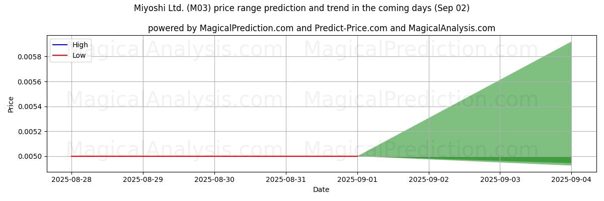 Tekoälyn ennusteet korkeimmista ja matalimmista hinnoista Miyoshi Ltd. (M03) (02 Sep) High and low price prediction by AI for Miyoshi Ltd. (M03) (02 Sep)