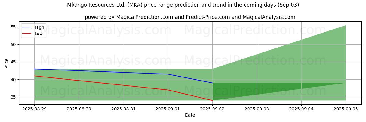 High and low price prediction by AI for Mkango Resources Ltd. (MKA) (03 Sep) High and low price prediction by AI for Mkango Resources Ltd. (MKA) (03 Sep)