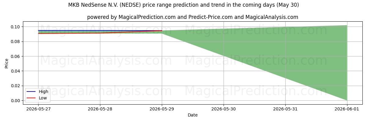 High and low price prediction by AI for MKB NedSense N.V. (NEDSE) (30 May)