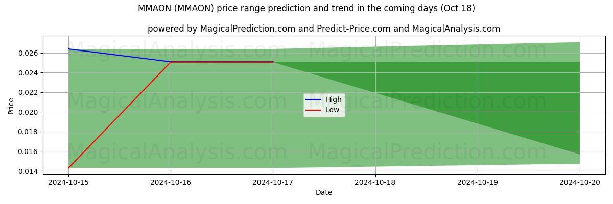 High and low price prediction by AI for マオン (MMAON) (18 Oct)