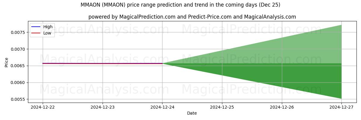 High and low price prediction by AI for MMAÓN (MMAON) (25 Dec)