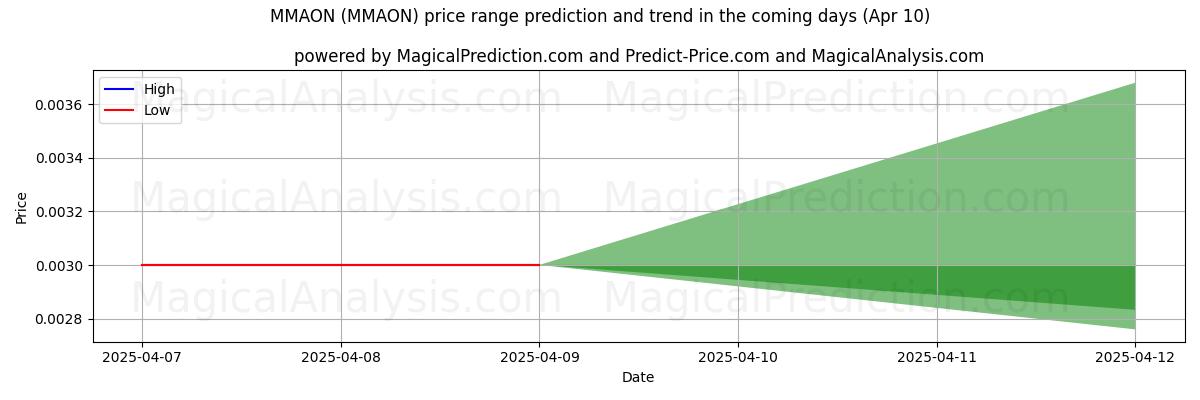 High and low price prediction by AI for MMAON (MMAON) (10 Apr)