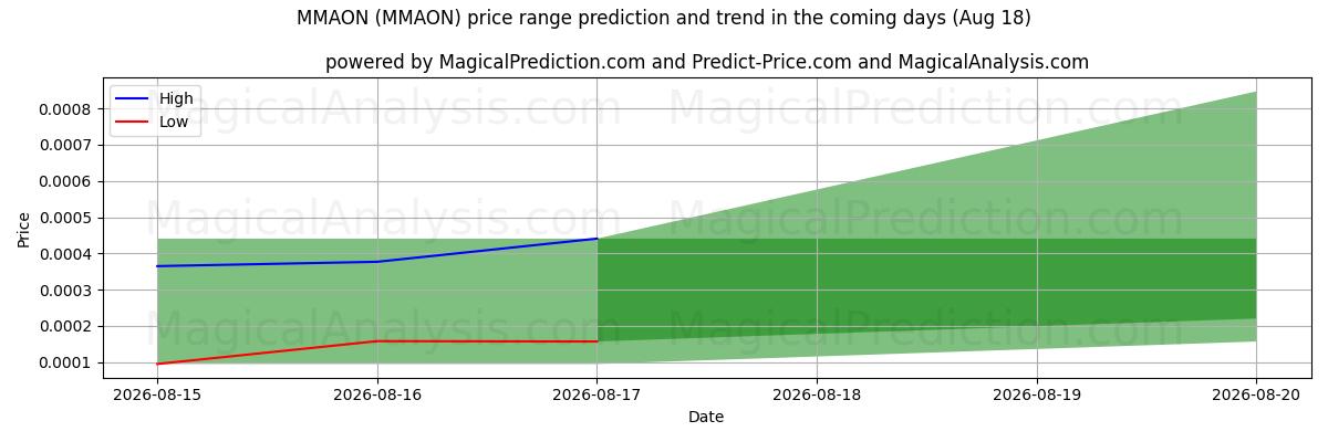High and low price prediction by AI for MMAON (MMAON) (18 Aug)