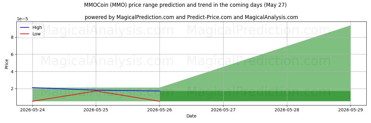 High and low price prediction by AI for MMOCoin (MMO) (27 May)