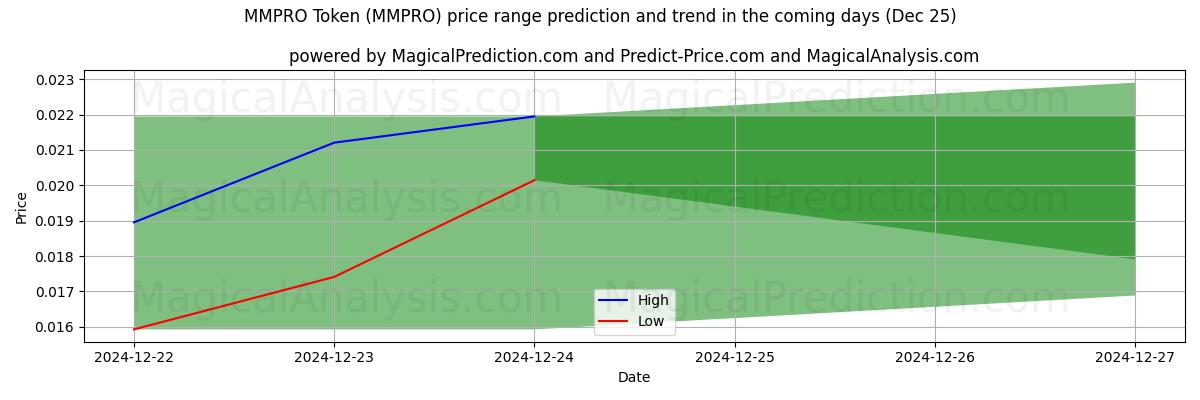 High and low price prediction by AI for Ficha MMPRO (MMPRO) (25 Dec)