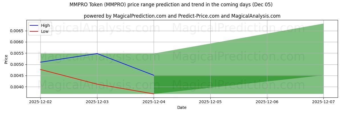 High and low price prediction by AI for MMPRO Token (MMPRO) (05 Dec)
