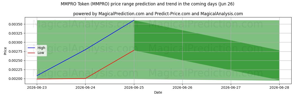 High and low price prediction by AI for MMPRO Token (MMPRO) (26 Jun)