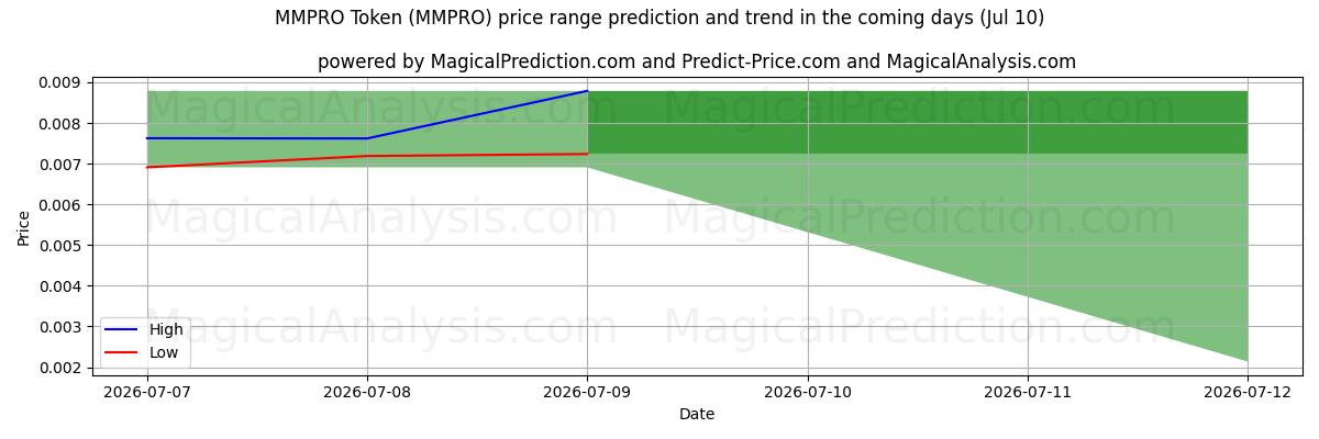 High and low price prediction by AI for MMPRO-token (MMPRO) (10 Jul)