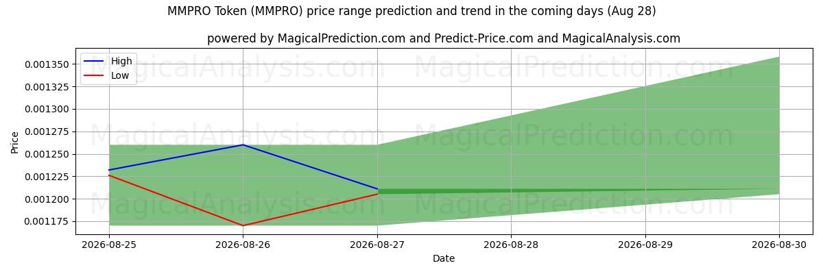 High and low price prediction by AI for MMPRO Token (MMPRO) (28 Aug)