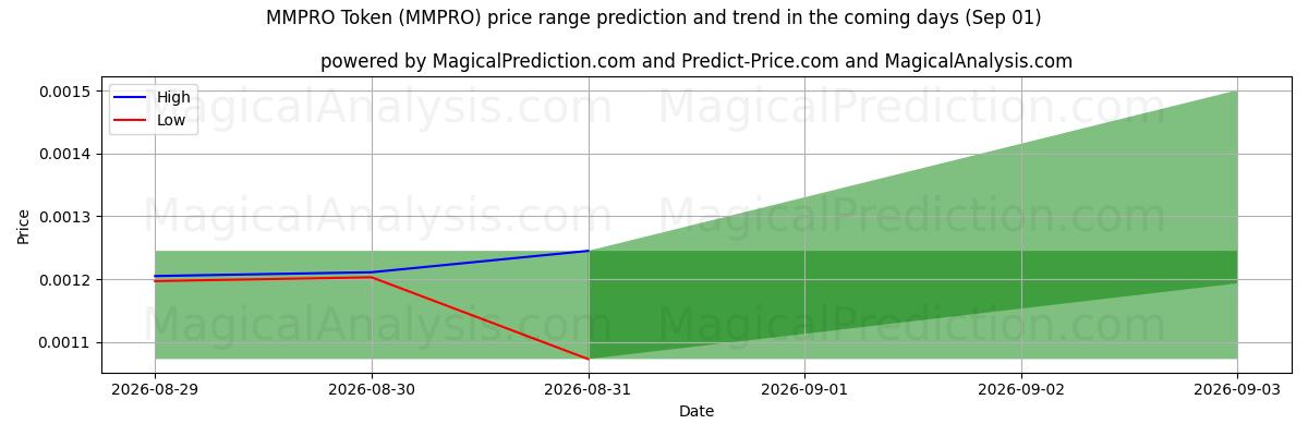 High and low price prediction by AI for Token MMPRO (MMPRO) (01 Sep)