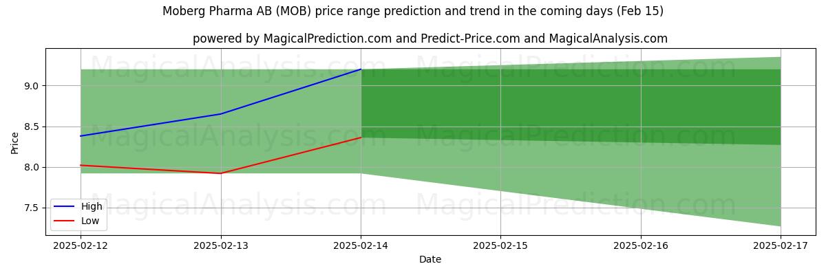 High and low price prediction by AI for Moberg Pharma AB (MOB) (04 Feb)