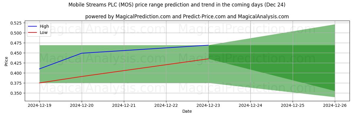 High and low price prediction by AI for Mobile Streams PLC (MOS) (24 Dec)