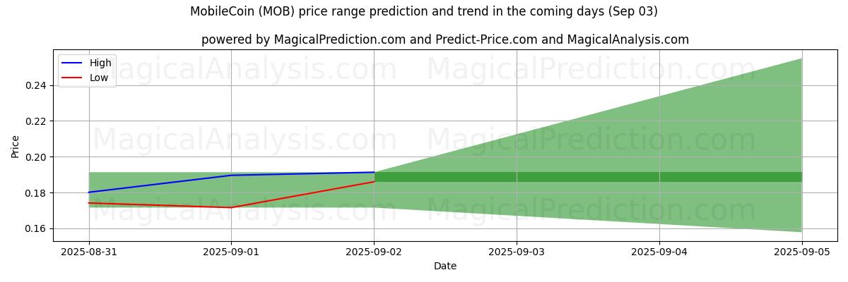 AI pris høy og lav prognose for MobileCoin (MOB) (03 Sep) High and low price prediction by AI for MobileCoin (MOB) (03 Sep)