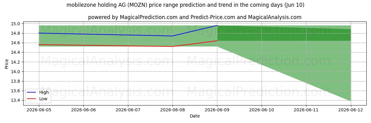High and low price prediction by AI for mobilezone holding AG (MOZN) (10 Jun)