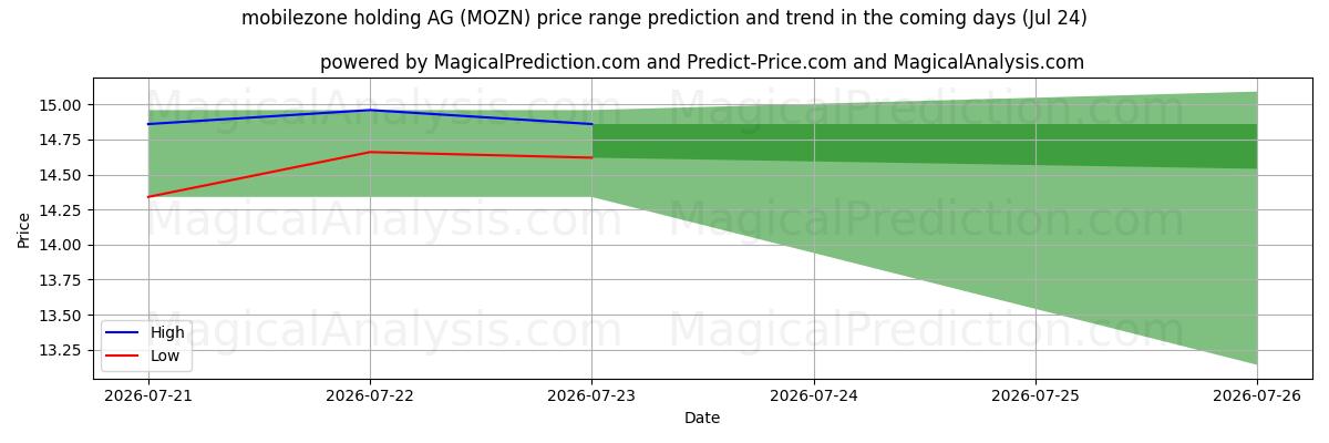 High and low price prediction by AI for mobilezone holding AG (MOZN) (24 Jul)
