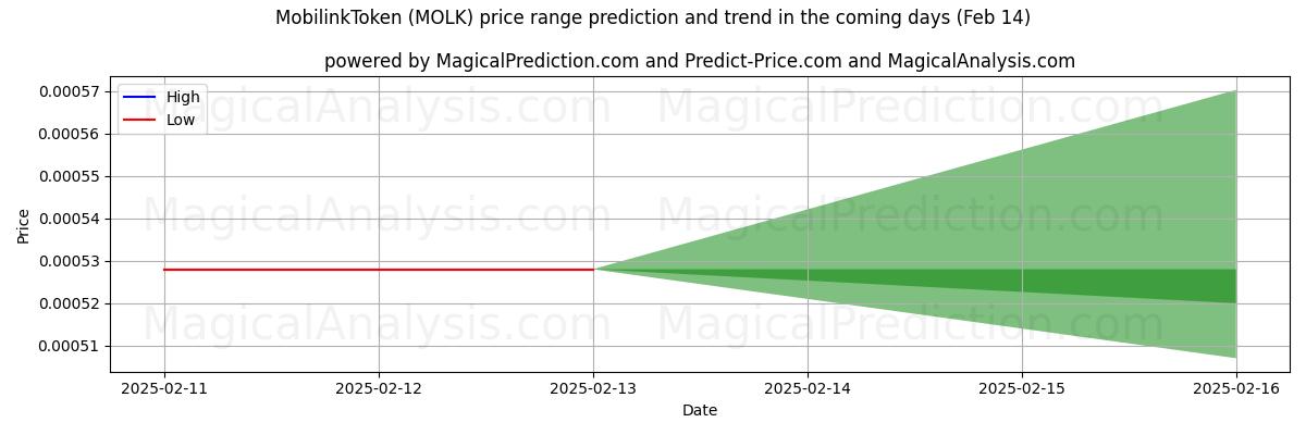 High and low price prediction by AI for 모비링크토큰 (MOLK) (04 Feb)