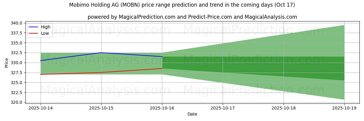 AI pris høy og lav prognose for Mobimo Holding AG (MOBN) (17 Oct) High and low price prediction by AI for Mobimo Holding AG (MOBN) (17 Oct)