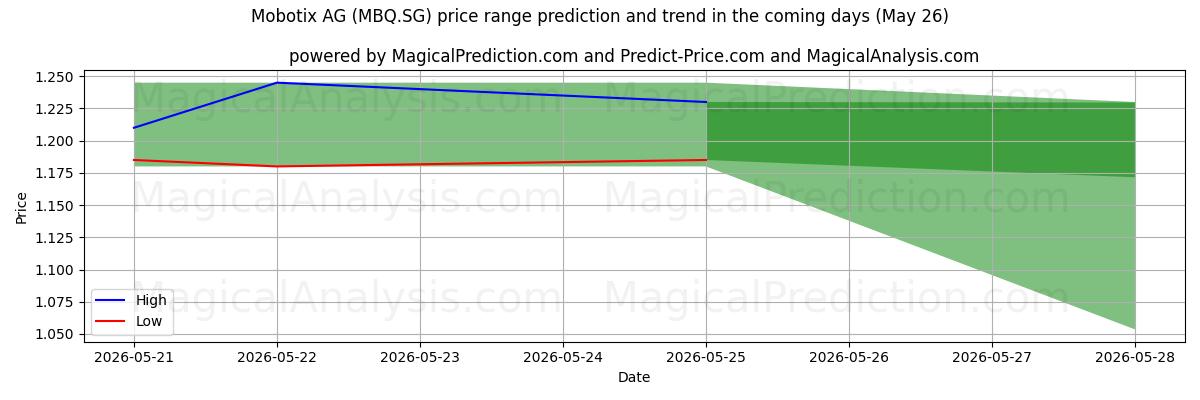High and low price prediction by AI for Mobotix AG (MBQ.SG) (26 May)