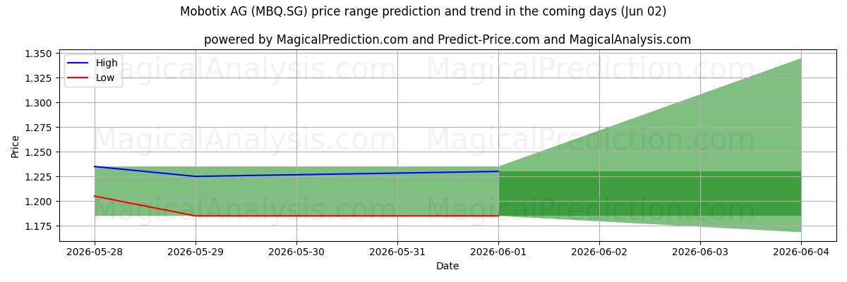 High and low price prediction by AI for Mobotix AG (MBQ.SG) (29 May)