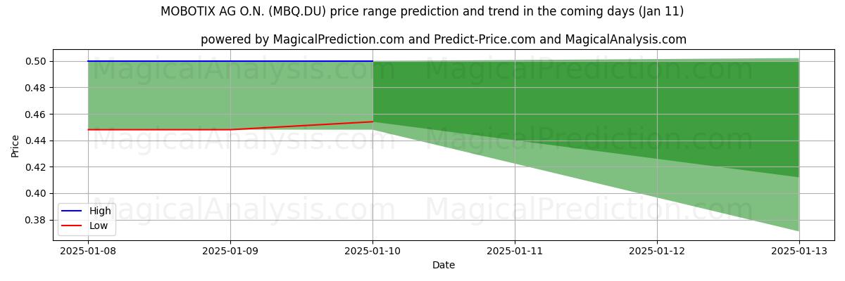 High and low price prediction by AI for MOBOTIX AG O.N. (MBQ.DU) (11 Jan)