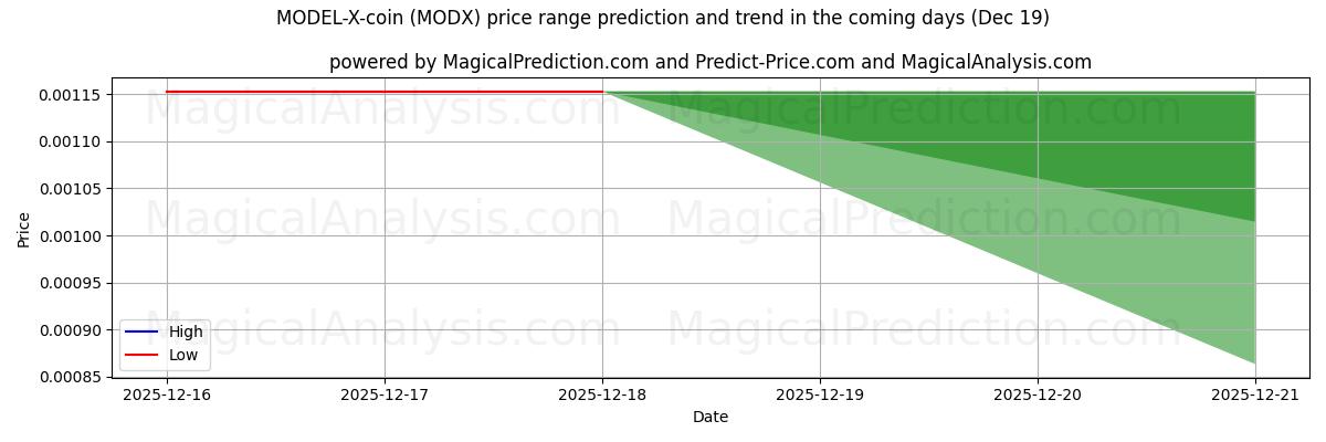 High and low price prediction by AI for MODEL-X-coin (MODX) (19 Dec)