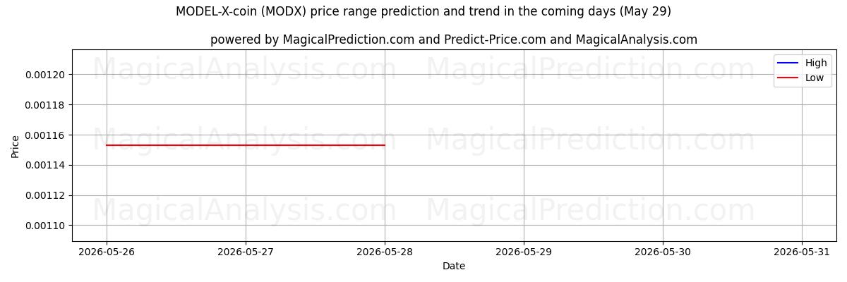 High and low price prediction by AI for MODEL-X-coin (MODX) (29 May)