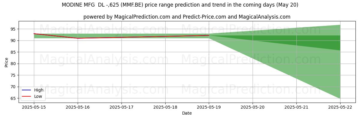 High and low price prediction by AI for MODINE MFG  DL -,625 (MMF.BE) (20 May)
