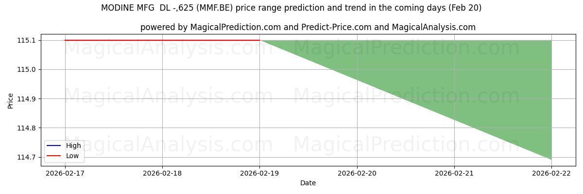 High and low price prediction by AI for MODINE MFG  DL -,625 (MMF.BE) (20 Feb)