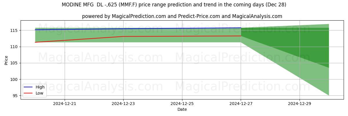 High and low price prediction by AI for MODINE MFG  DL -,625 (MMF.F) (28 Dec)