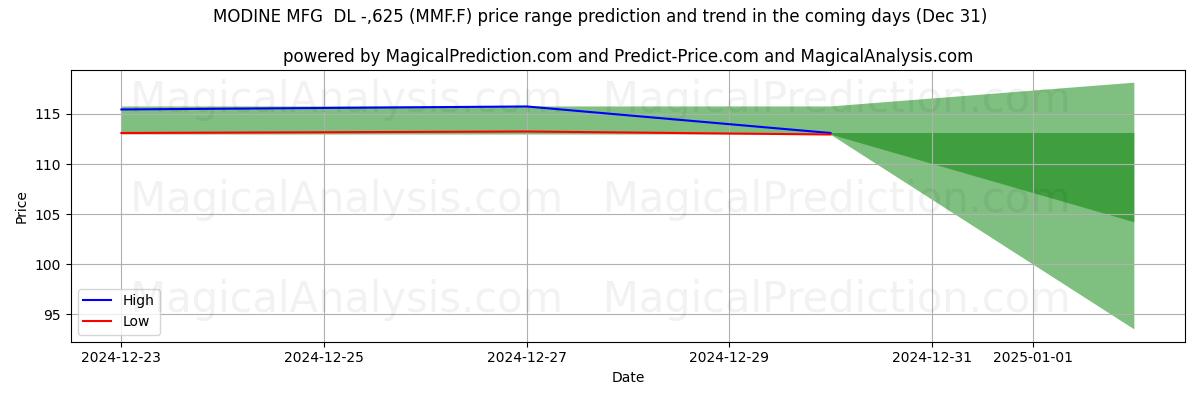 High and low price prediction by AI for MODINE MFG  DL -,625 (MMF.F) (31 Dec)