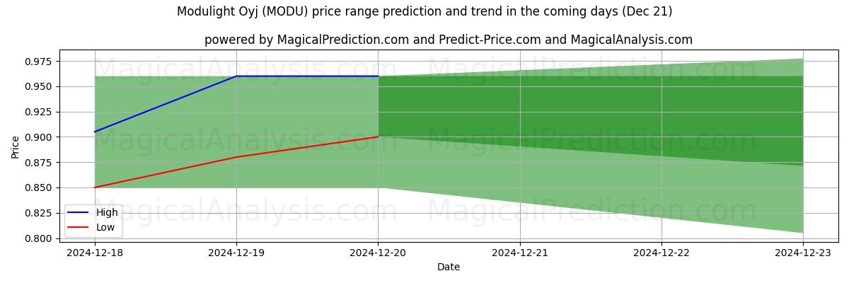 High and low price prediction by AI for Modulight Oyj (MODU) (21 Dec)