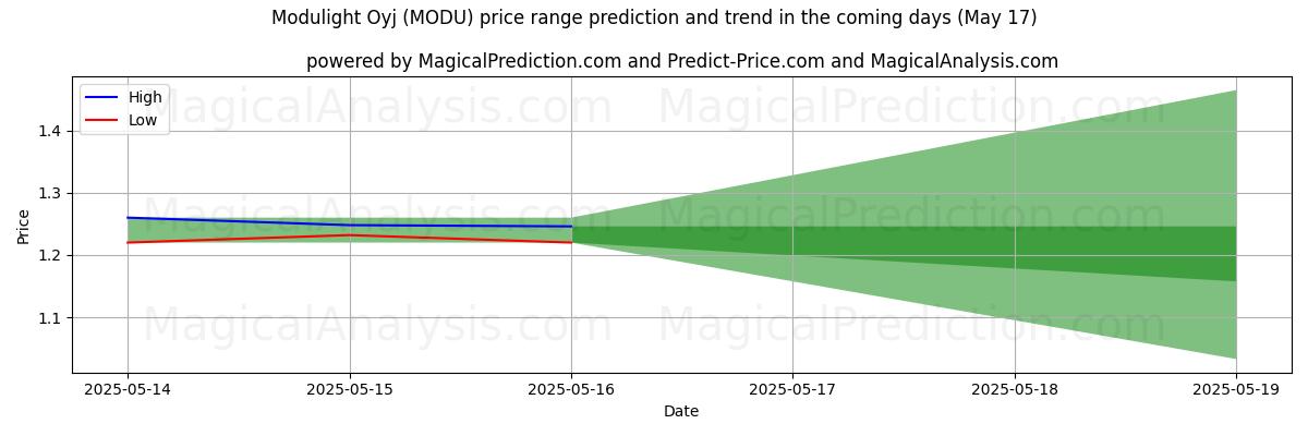 High and low price prediction by AI for Modulight Oyj (MODU) (17 May)