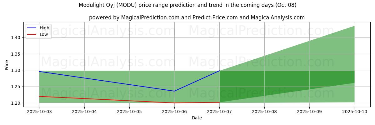 High and low price prediction by AI for Modulight Oyj (MODU) (08 Oct)