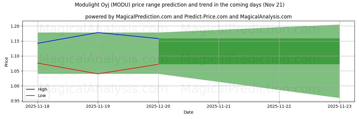 High and low price prediction by AI for Modulight Oyj (MODU) (21 Nov)