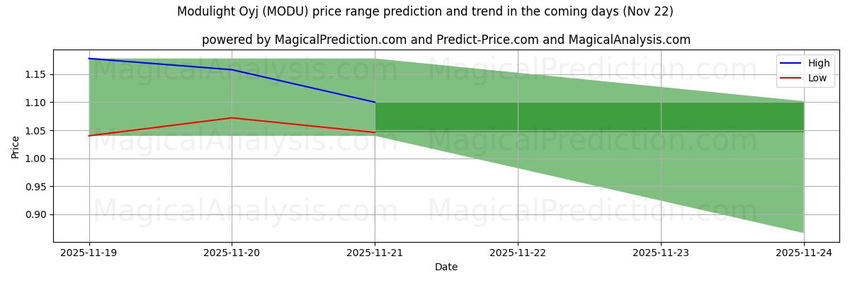 High and low price prediction by AI for Modulight Oyj (MODU) (22 Nov)