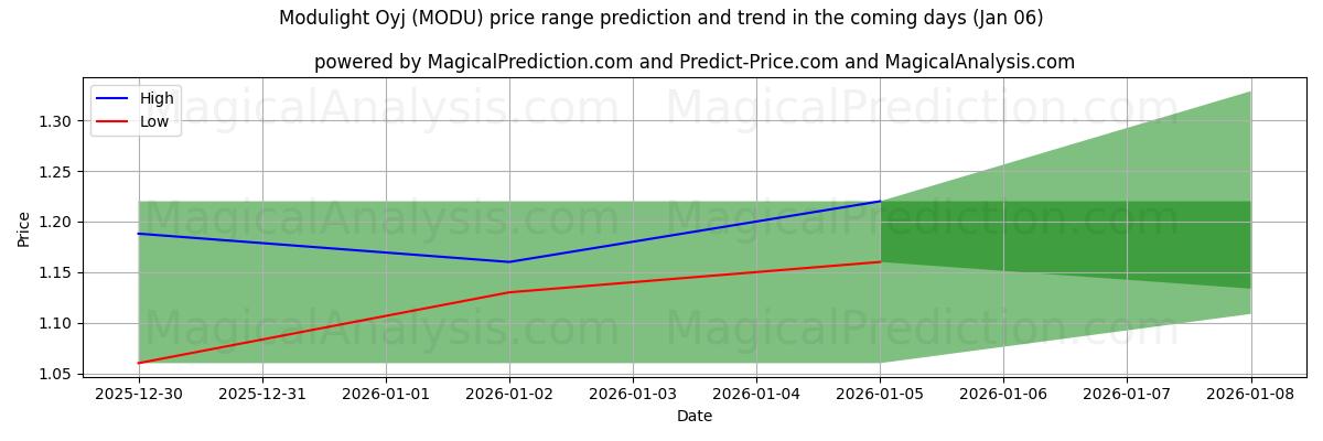 High and low price prediction by AI for Modulight Oyj (MODU) (03 Jan)