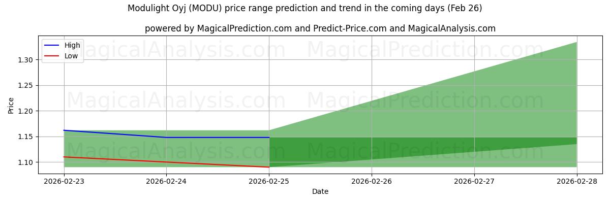 High and low price prediction by AI for Modulight Oyj (MODU) (26 Feb)